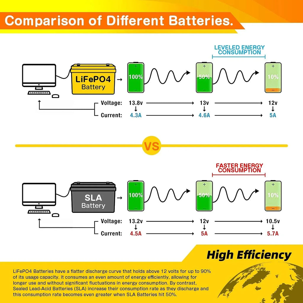 Camping Backup Ports Outdoors System 12v with Generator Battery Portable Solar Battery LiFePO4 Travel and Station 120Ah 1536Wh Solar LiFePO4 Power Charger,for USB Hunting,RV,Marine,Overland,Off-Grid