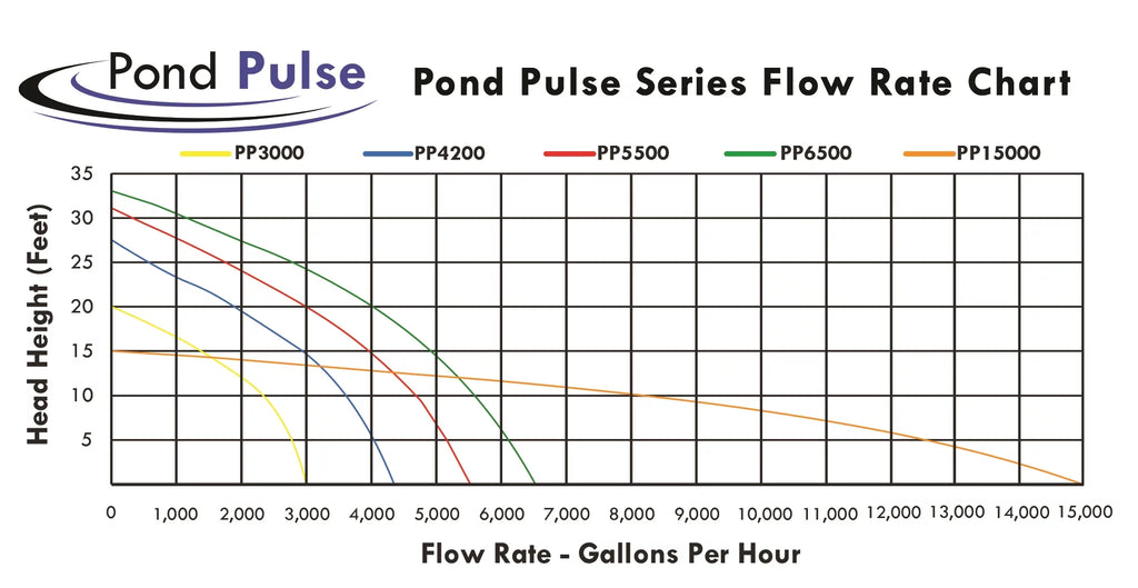 Pulse PP-6500 Gardens GPH Waterfalls Pond - 30' Pump PONDS Water Power HALF Hybrid and 6,500 Free OFF Ponds, Pond Cord Drive Submersible w/ for
