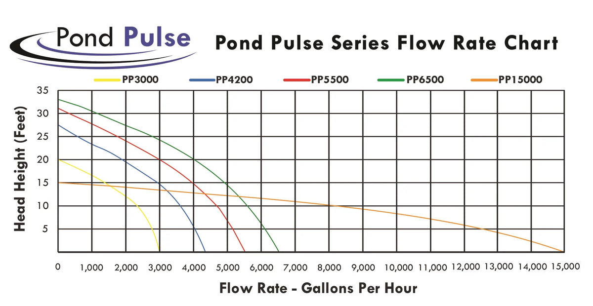 Pulse PP-6500 Gardens GPH Waterfalls Pond - 30' Pump PONDS Water Power HALF Hybrid and 6,500 Free OFF Ponds, Pond Cord Drive Submersible w/ for