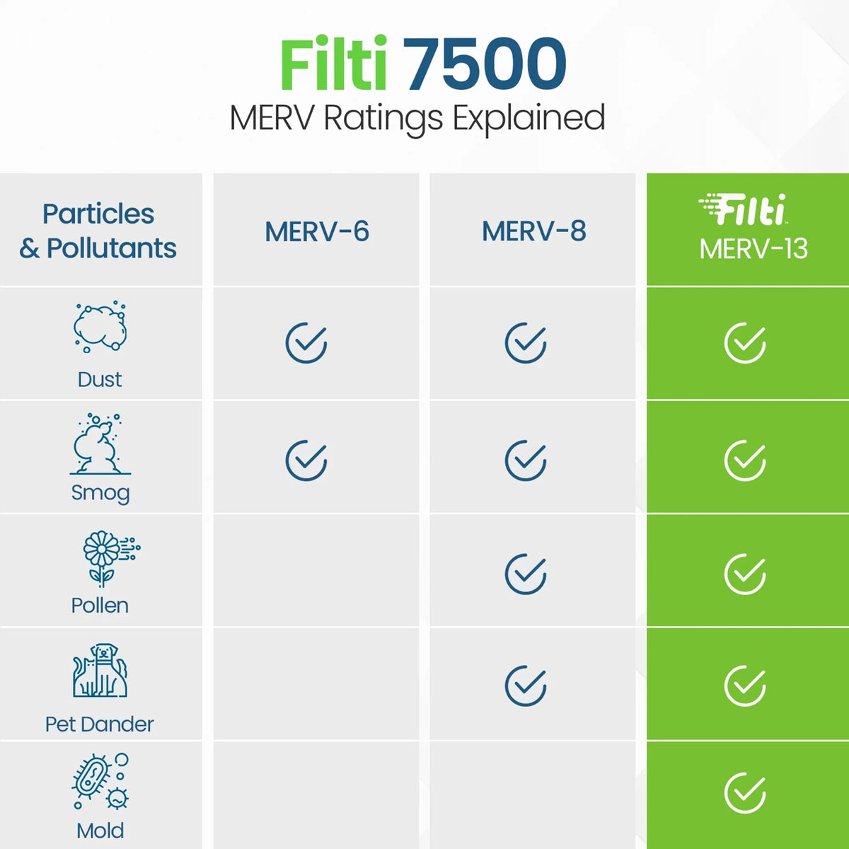 HVAC 20x25x4 Home 7500 Filter Filti (2 MERV Air Furnace 13 Pleated Pack)