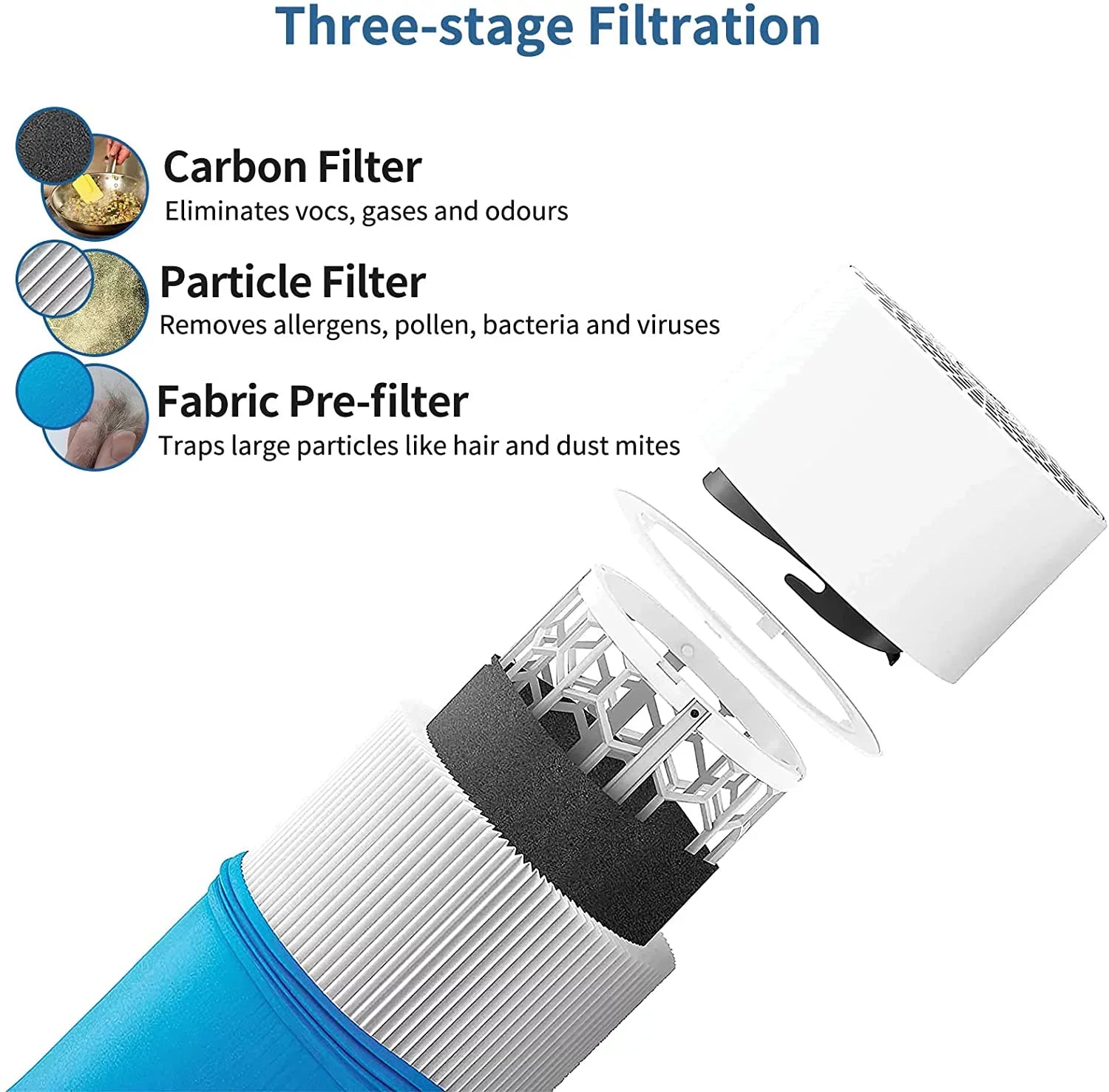 Blueair 2PCS Filter Carbon Replacement 2PCS 411 Blue Particle Filter Including Pure Blue Air Pre-filter for 411, KEEPOW and Fabric Purifier