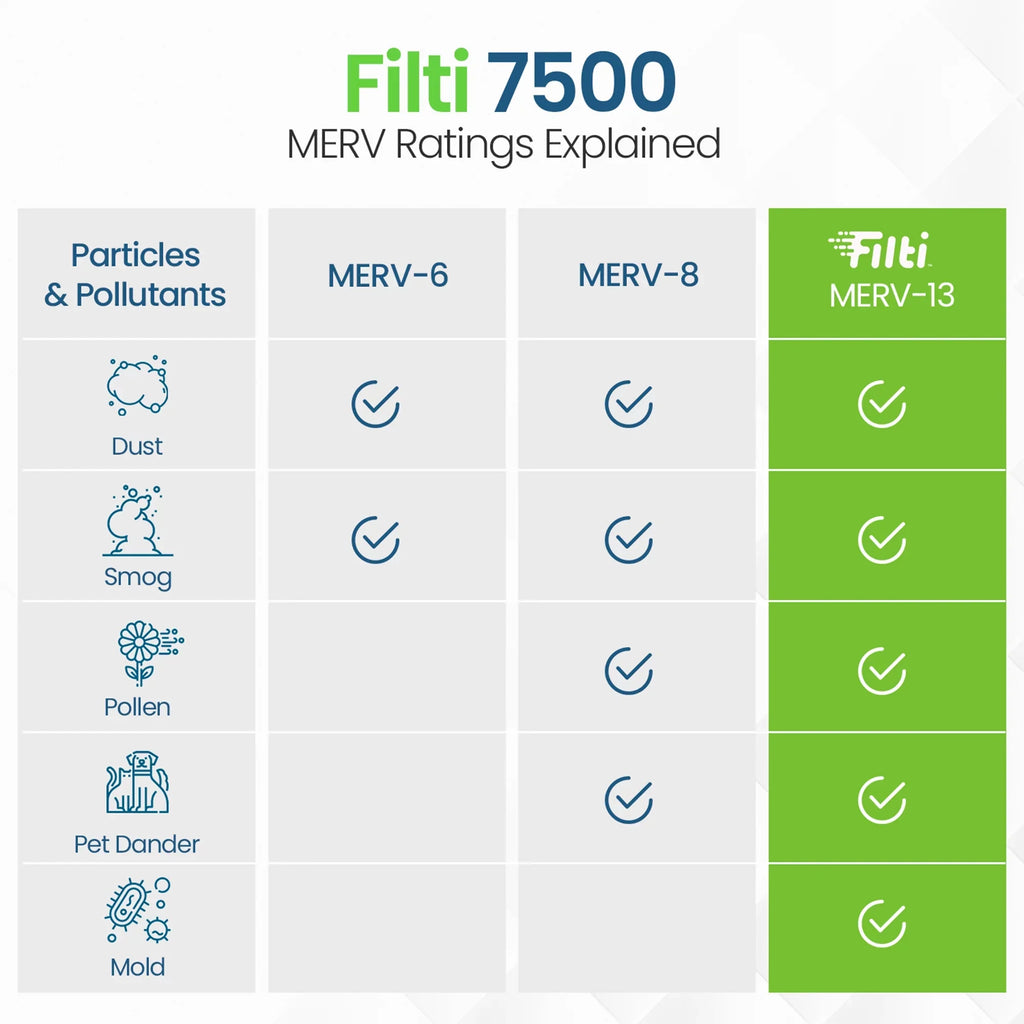 Pleated (4 Air Furnace 13 7500 Filti Home Pack) MERV HVAC Filter 16x20x1