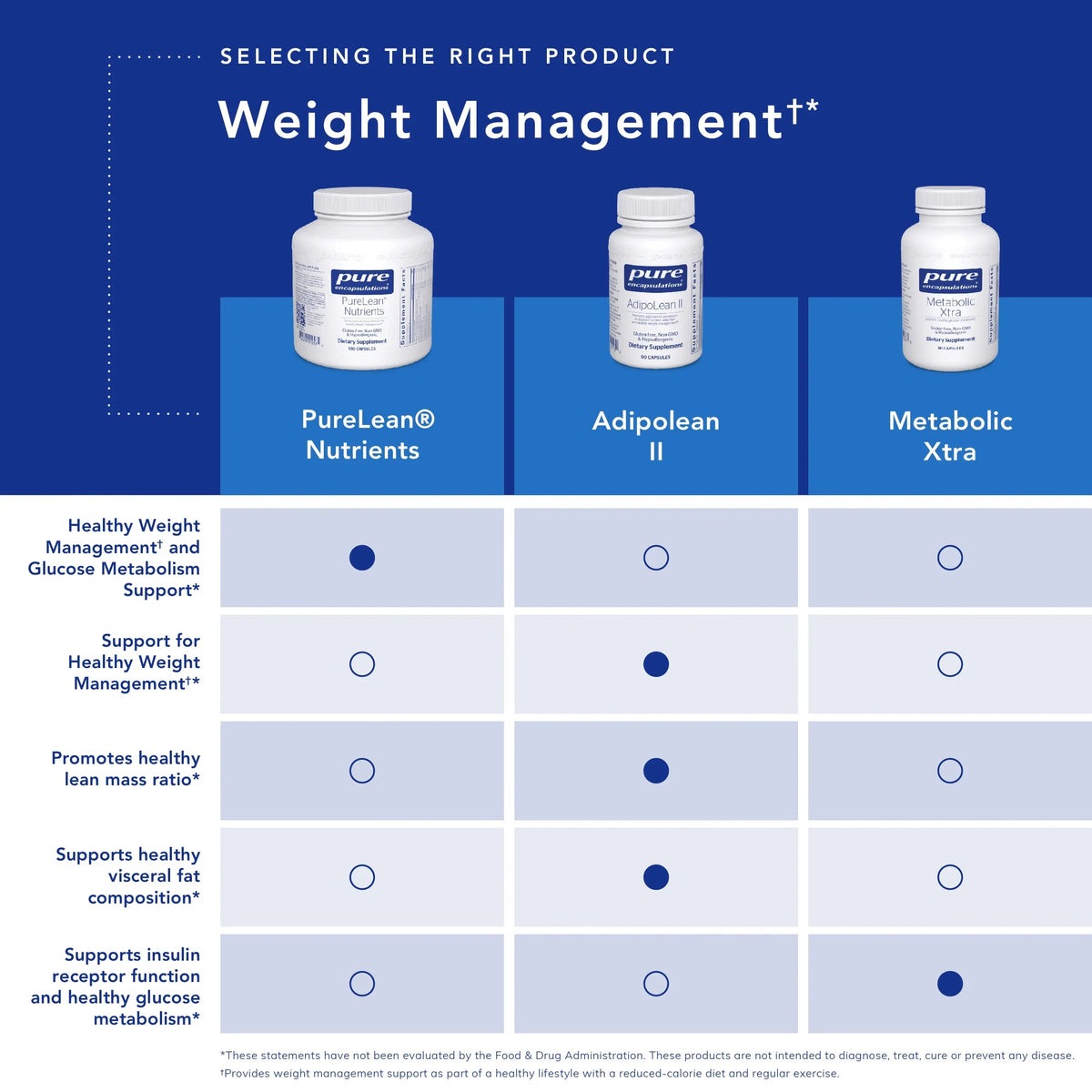 Supplement Pure Homeostasis* Metabolism, Xtra Receptor Metabolic Insulin | | Function, Encapsulations to Support Capsules Glucose and 90