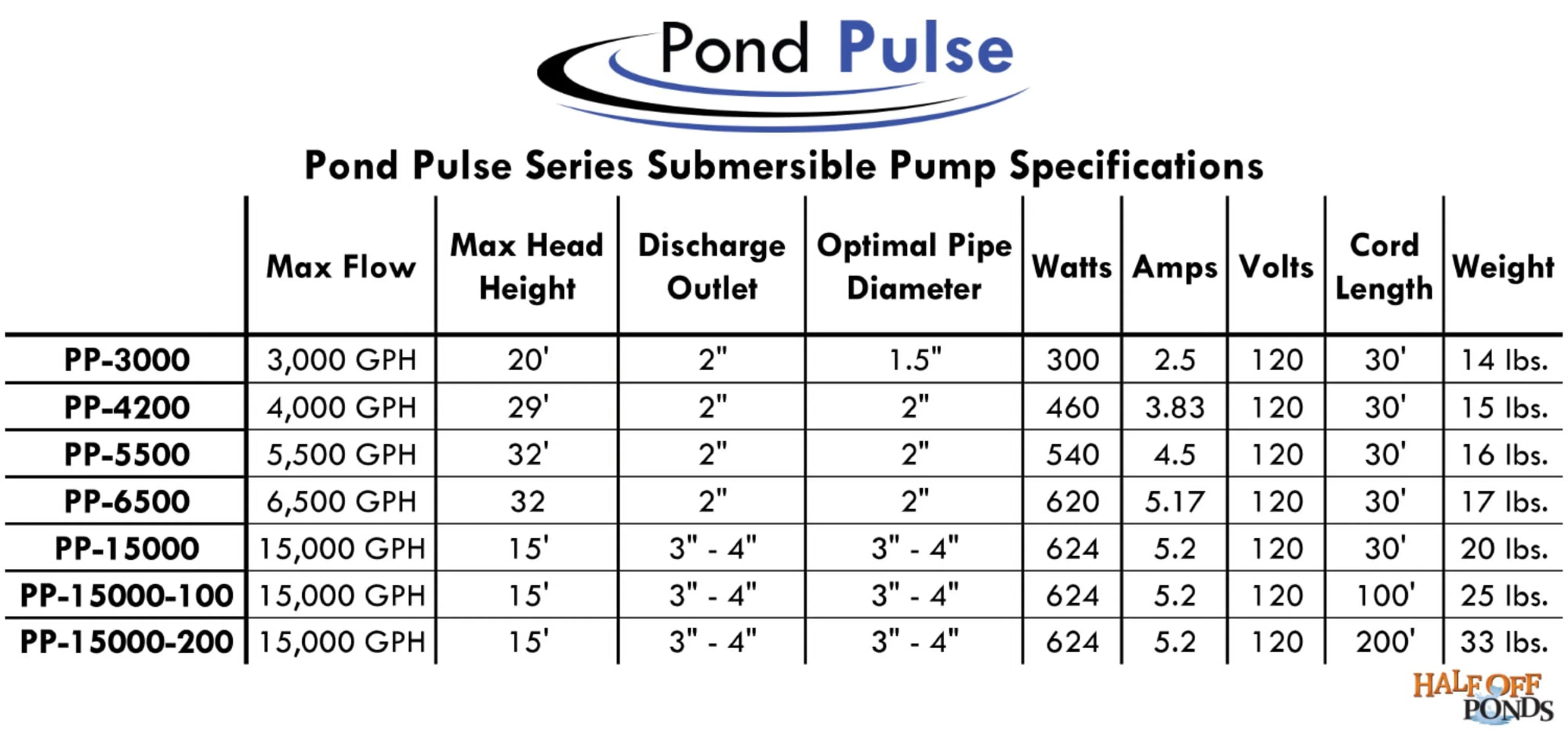 Pulse PP-6500 Gardens GPH Waterfalls Pond - 30' Pump PONDS Water Power HALF Hybrid and 6,500 Free OFF Ponds, Pond Cord Drive Submersible w/ for