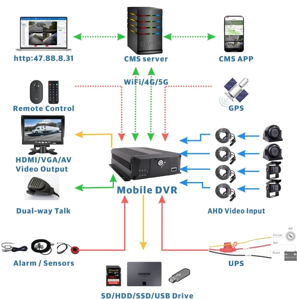 Rear 4 Bus Cameras RV DVR Remote 4 Channel Kit Car LTE Side IP68 Video for Front Vehicle Fleet CCTV Wifi Van CELLULAR Recorder Backup on Web/APP GPS 1080P Truck View View JOINLGO 4G Bus